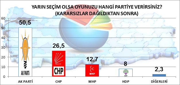 15 Temmuz ve referandum sonrası yapılan son anketten çarpıcı sonuçlar!