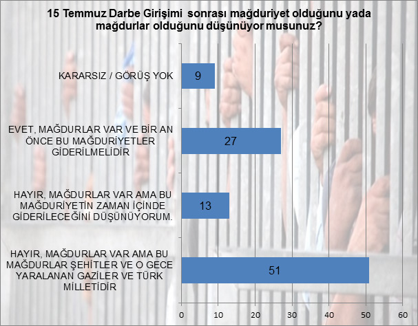 15 Temmuz ve referandum sonrası yapılan son anketten çarpıcı sonuçlar!