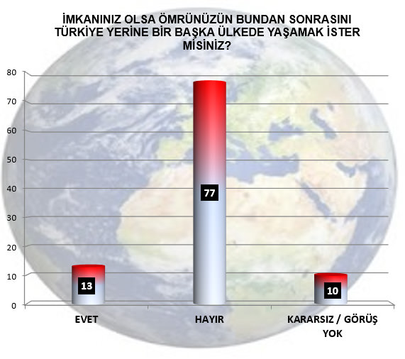 AK Parti son anketlerde farkı açıyor