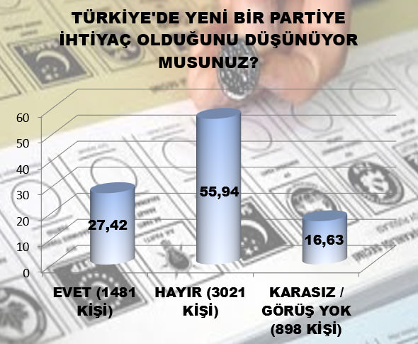 AK Parti son anketlerde farkı açıyor