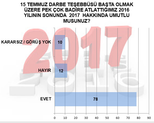 AK Parti son anketlerde farkı açıyor