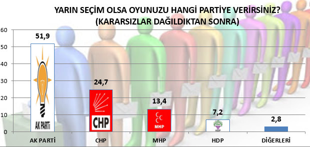 AK Parti son anketlerde farkı açıyor