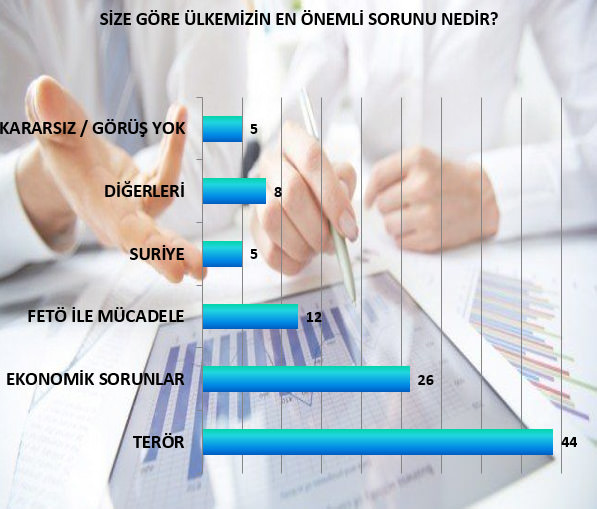 AK Parti son anketlerde farkı açıyor