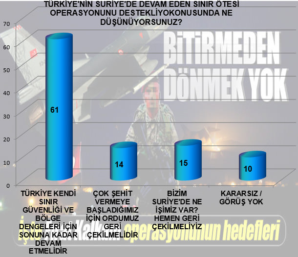 AK Parti son anketlerde farkı açıyor