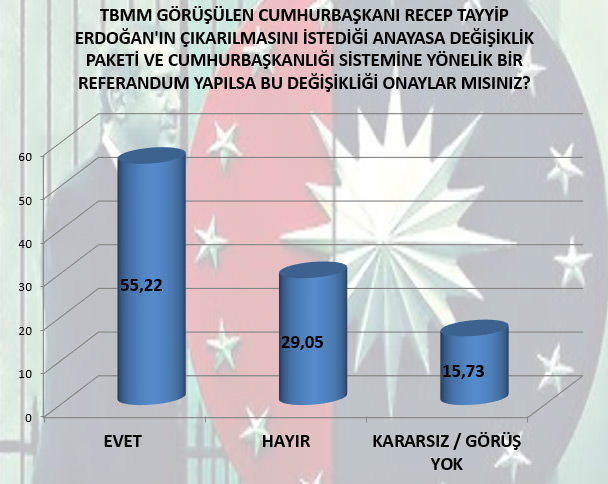 AK Parti son anketlerde farkı açıyor