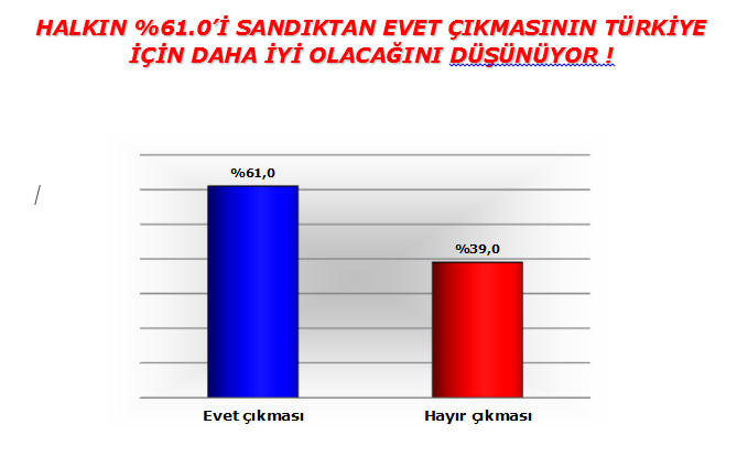 Adil Gür referandum anketini açıkladı! İşte son durum