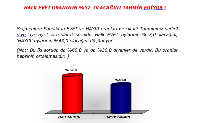 Adil Gür referandum anketini açıkladı! İşte son durum