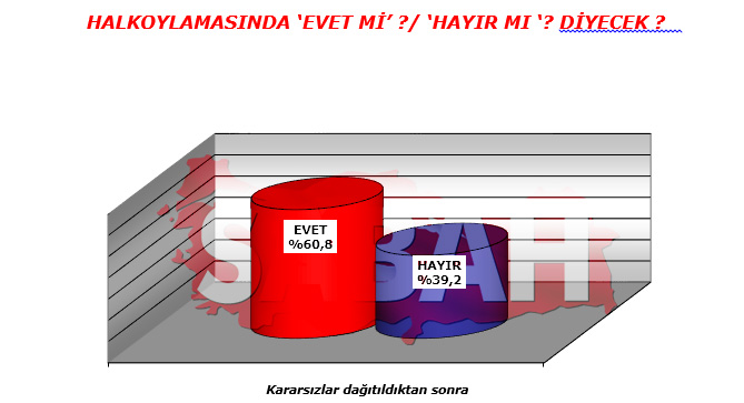 Adil Gür referandum anketini açıkladı! İşte son durum
