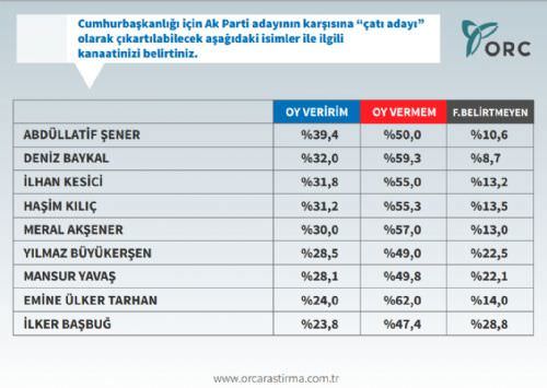 ORC'nin siyasi gündem araştırması