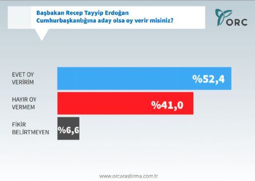 ORC'nin siyasi gündem araştırması