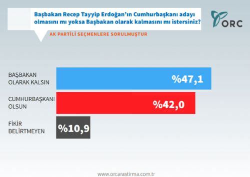 ORC'nin siyasi gündem araştırması