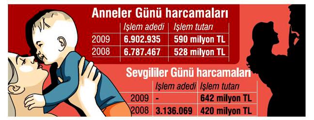'Ana gibi yar olmaz' dedik sevgiliye daha �ok harcad�k