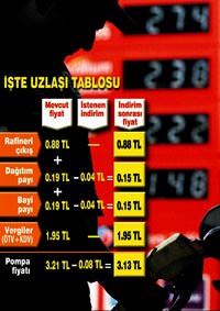 Akaryak�t kuru� inerse tavan fiyat rafa kalkacak