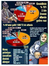 Emekli: 2 bin liram olsa g�l gibi ya�ar giderim!