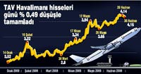 TAV Tunisie SA'n�n % 15'ini 28 milyon euroya IFC'ye satt�