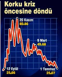 Borsa, Lehman'�n bat��� �ncesine d�nd�