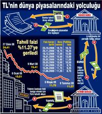 Yabanc� bankalar TL tahvilini hat�rlad�, faiz dip yapt�: %11.4