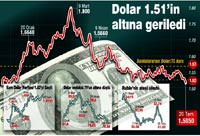 Risk i�tah� artt�, sessizli�ini bozan dolar 1.50 TL'yi zorlad�