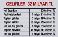 Yap� Kredi'nin alt� ayl�k k�r� 924 milyon TL