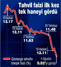 Faiz % 9.92 ile ilk kez tek hane dolarda d���� h�z kesti