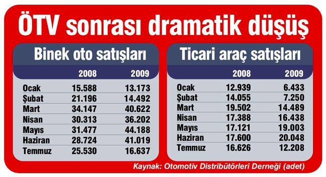 Otomobilde fiyatlar eridi