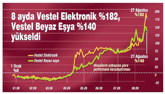 Y�ng�l: Vestel Elektronik k�ra ge�ecek, cirosunu % 5 art�racak