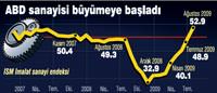 ABD imalat sanayisi 18 ay sonra durgunluktan ��kt�