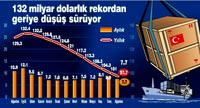 �hracat Y�ksekova'da e�i�i k�rd�, 100 milyar dolar�n da alt�na indi