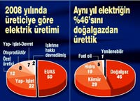 Elektri�e y�zde 10 gaz zamm�