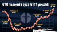 Hisse al�m�na onay ��kt�, ilk g�len gayrimenkulc�ler oldu