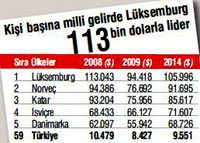 Ki�i ba��na milli gelir 8 bin dolara d��ecek