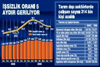 ��sizlik oran� tar�m sayesinde Temmuz'da y�zde 12.8'e indi