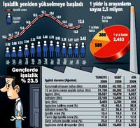 Mevsimsel iyile�me sona erdi i�sizlik y�kselmeye ba�lad�