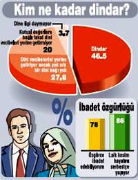 T�rkiye'nin y�zde 46.5'i 'dindar', y�zde 3.7'si ilgisiz