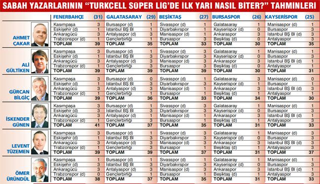 Fenerbah�e 2010'a lider girer