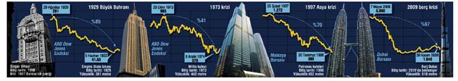 G�kdelen laneti Dubai'yi de �arpt�
