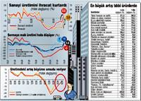 Hata yok, sanayi �retimi 14 ay sonra art��a ge�ti!
