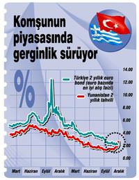 Kredi notu d��en Yunanistan'�n faizi ilk kez T�rkiye'yi sollad�