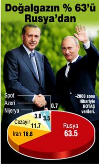 Erdo�an, Putin ile 'al ya da �de' i�in bilek g�re�tirecek