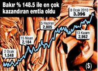 Bak�r bir y�lda % 148.5 kazand�rd� devler ruhsat i�in kuyru�a girdi