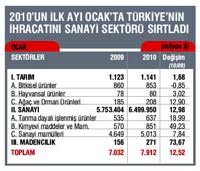 �hracat 2010 y�l�na h�zl� girdi gaza basmak i�in cesaretlendi