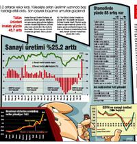 Sanayi �retiminde rekor moral