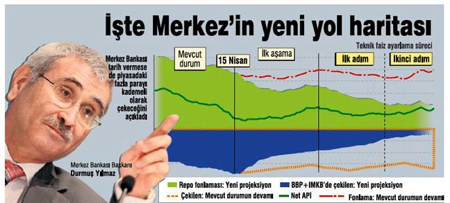 Merkez ��k�� i�in ilk ad�m� att� piyasaya verdi�i paray� azaltt�