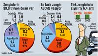 Bir y�lda 2 bin 200 T�rk daha dolar milyoneri oldu