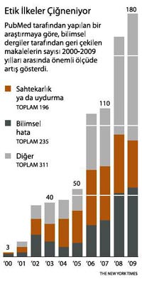 Bilimsel Yay�nlar�n �tibar� Zedeleniyor
