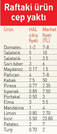 Lodos bahanesiyle sebzeye yüzde 30 zam Lodos bahanesiyle sebzeye yüzde 30 zam