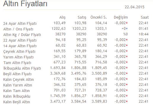 Çeyrek altın ne kadar oldu? İşte son altın fiyatları Çeyrek altın ne kadar oldu? İşte son altın fiyatları