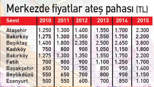 Konut kiraları uçuşa geçti Konut kiraları uçuşa geçti
